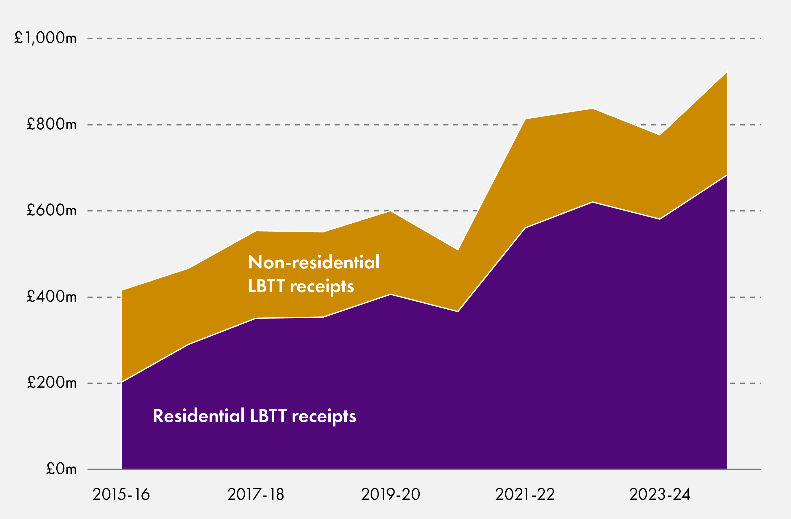 Chart showing increase in both residential and non-residential LBTT receipts since 2015-16. Total receipts have risen from just over £400 million in 2015-16 to around £900 million in 2024-25. There have been some years where receipts have declined (for example, during the pandemic).